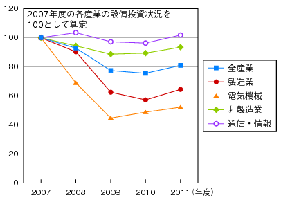 図表1-3-2-12 産業別設備投資動向のグラフ