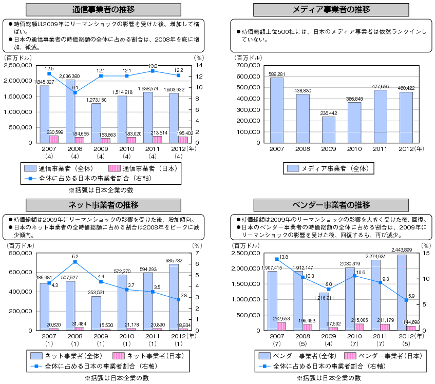 図表1-3-3-3　株式時価総額上位500社におけるICT関連企業（世界・日本）の推移のグラフ