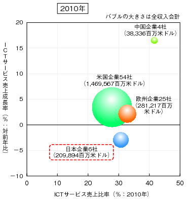 図表1-3-3-6 ICTサービス企業上位100社(本社国・地域別比較)のグラフ