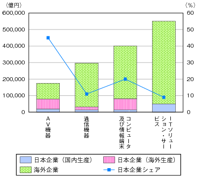図表1-3-3-8 世界市場における日本企業のシェア(2011年(平成23年)見込み)のグラフ