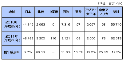 図表1-3-3-11 我が国大手ICTベンダー4社の地域別売上高の表