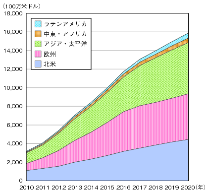 図表1-3-4-5 スマートインフラ投資(ユーティリティ、交通、ビル、電子政府分野)に関するICT関連世界市場のグラフ