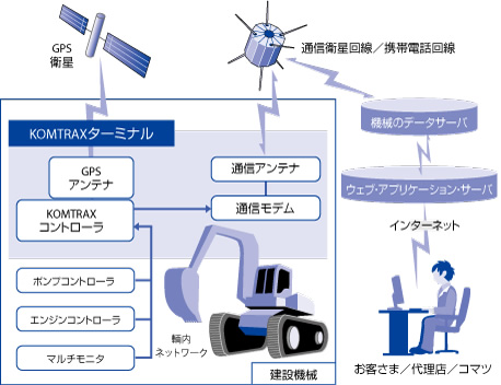 図表1-3-4-6　KOMTRAX（建設機械の遠隔管理サービス）の図