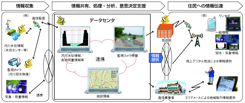 図表1-3-4-7　災害対応ICTシステムのイメージの図