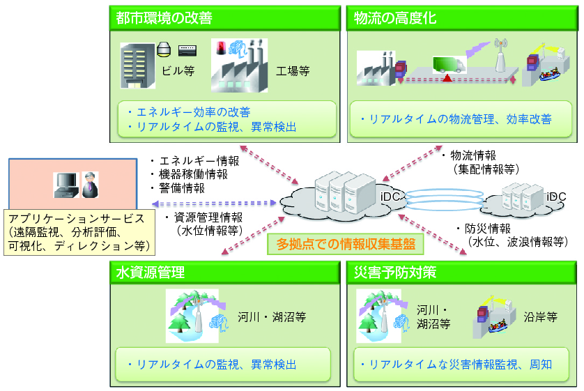 図表1-3-4-9　センサーネットワークのイメージの図