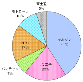 図表4 2011年(平成23年)第4四半期のLTEスマートフォンの世界シェアのグラフ