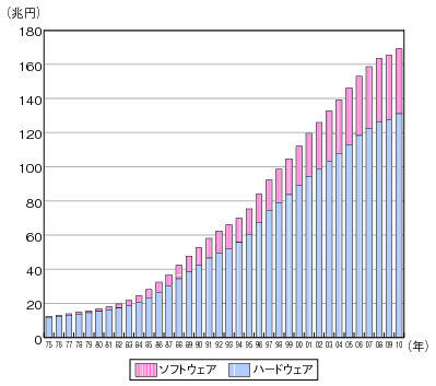 図表1-4-1-4　情報資本ストックのハードウェア・ソフトウェア別の経年推移のグラフ