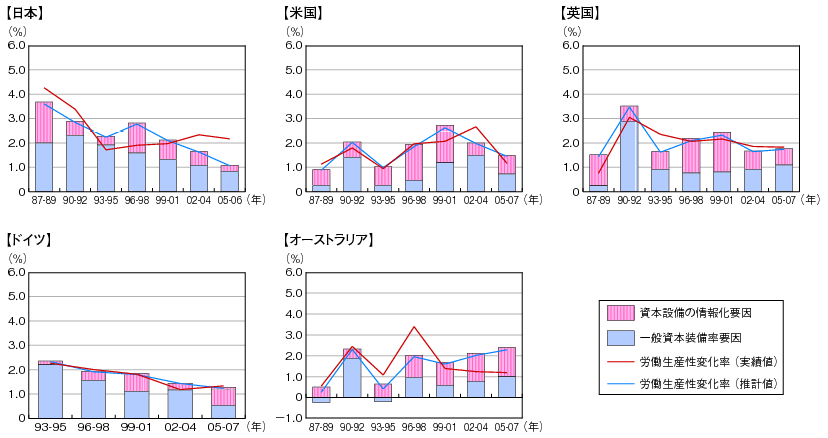 図表1-4-3-1　労働生産性変化率の要因分解（国際比較）のグラフ