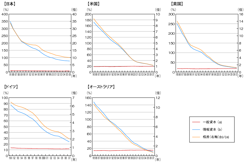 図表1-4-3-2　限界生産性の比較（国際比較）のグラフ