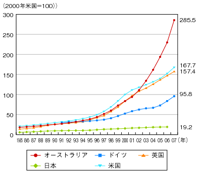 図表1-4-3-3 情報化投資進展度指数の推移(国際比較)のグラフ