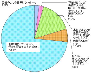図表1-4-6-8 CIOの設置状況のグラフ
