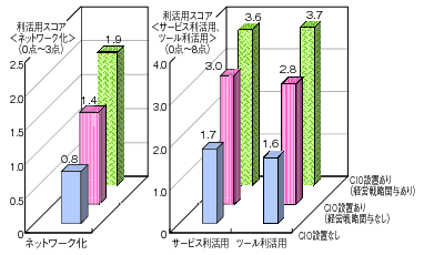 図表1-4-6-10 CIOの経営方針への関与とICT利活用深化との関係のグラフ