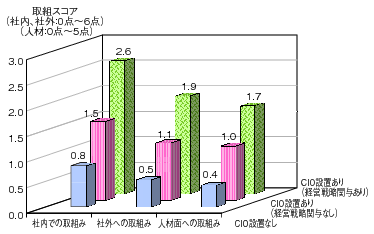 図表1-4-6-11 CIOの経営方針への関与と取組との関係のグラフ