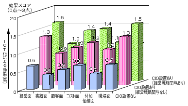 図表1-4-6-12 CIOの経営方針への関与とICT化の効果との関係のグラフ