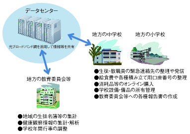 図表1-4-7-2 ブロードバンド・オープンモデルによる小・中学校教員の事務軽減の図