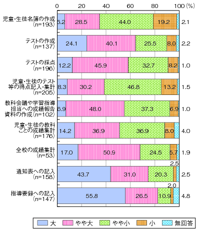 図表1-4-7-3 校務の各作業に対する負担感(成績処理関連業務)・事前アンケートのグラフ