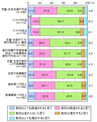 図表1-4-7-4 今後も継続してシステムを利用した場合の校務作業負担の変化(成績処理関連業務)・事後アンケートのグラフ