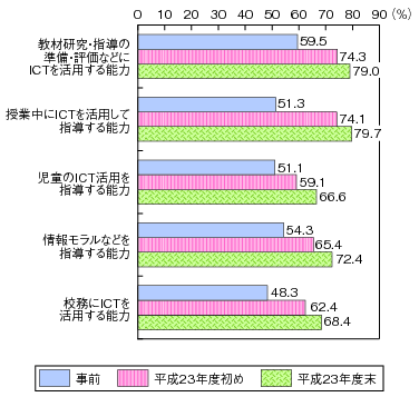 図表1-4-7-5 指導できる教員の割合の変化のグラフ