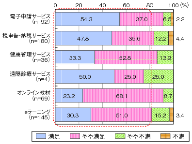 図表1-4-10-7 利用者の満足度のグラフ