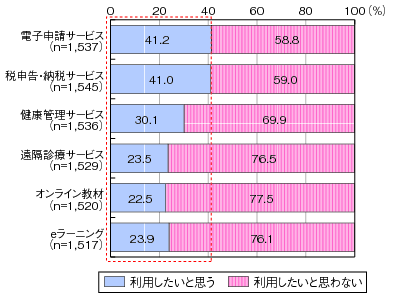 図表1-4-10-8 今後の利用意向のグラフ