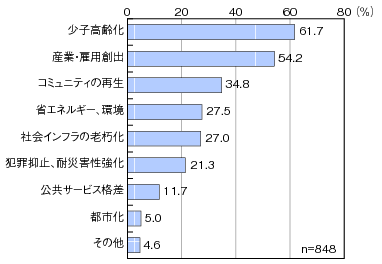 図表1-5-1-1 街づくりの観点から自治体が抱える課題のグラフ