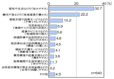 図表1-5-1-2 特に強化していこうと考えている「売り」「魅力」のグラフ