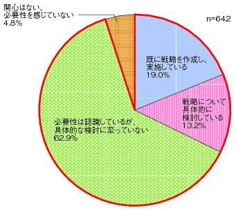 図表1-5-1-3 地域経営に係る戦略の実施状況のグラフ
