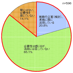 図表1-5-1-4 地域経営戦略の立案・実施におけるデータ活用のグラフ