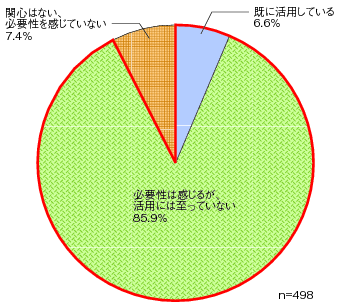 図表1-5-1-5 データ活用におけるICT利用のグラフ