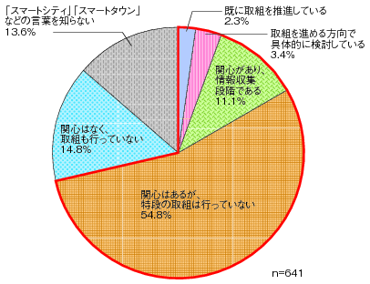 図表1-5-1-6 ICTを活用した街づくりの取組状況のグラフ