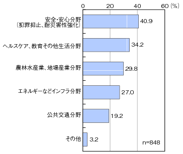 図表1-5-1-7 ICTを活用した街づくりの導入希望分野のグラフ