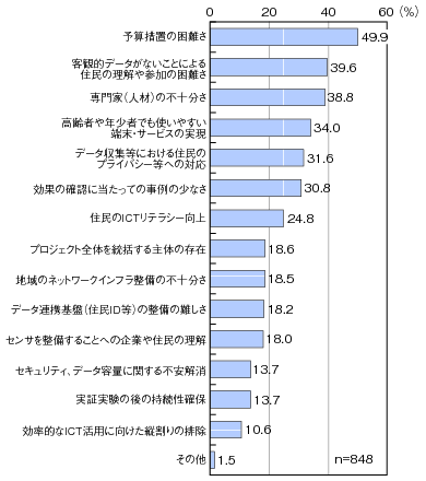 図表1-5-1-8 ICTを活用した街づくりを進める際の課題のグラフ