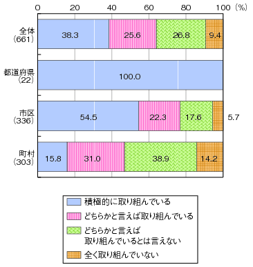 図表1-5-2-1 企業誘致全般への取組のグラフ