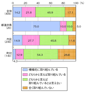 図表1-5-2-2 情報通信産業の誘致への取組のグラフ