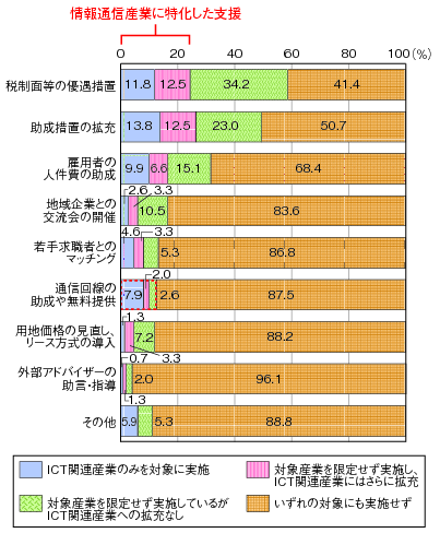 図表1-5-2-3 情報通信産業誘致施策の具体内容のグラフ
