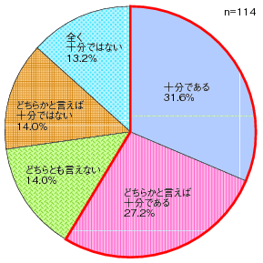 図表1-5-2-9 ICT整備水準への評価のグラフ