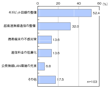 図表1-5-2-11 要望の具体内容のグラフ