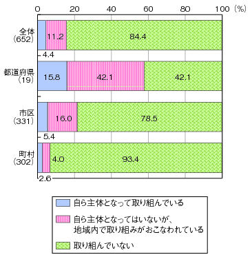 図表1-5-2-14 地場産業のICT利活用への取組状況のグラフ