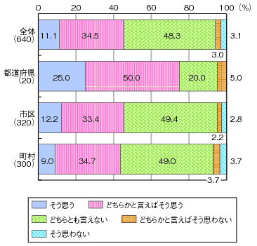図表1-5-2-15 今後、地場産業のICT利活用促進に取り組もうと思うかのグラフ