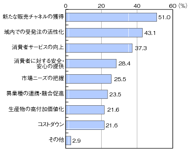 図表1-5-2-16 地場産業のICT利活用による期待効果のグラフ