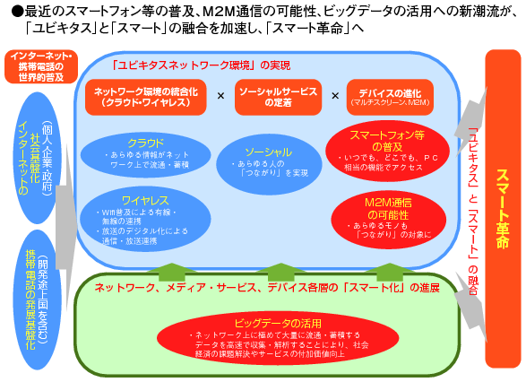 図表2-1-1-5 「スマート革命」のイメージの図