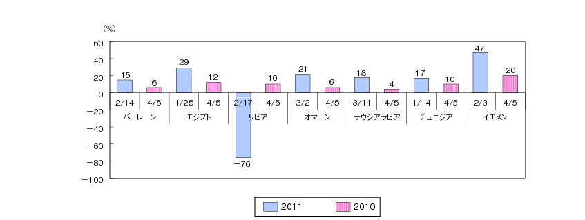 図表3　2011年（平成23年）におけるFacebook利用者の増加率（2010年（平成22年）同時期との比較）のグラフ