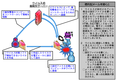 図表2-1-3-2 標的型メール攻撃(イメージ図)の図