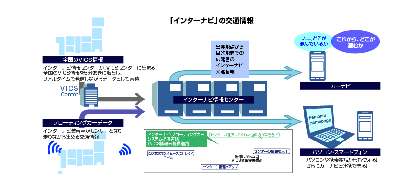 図表2-1-4-4　「インターナビ」の交通情報の図