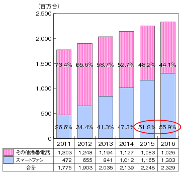 図表2-2-1-1　世界の携帯電話販売台数に占めるスマートフォンの販売台数の推移（推計）のグラフ