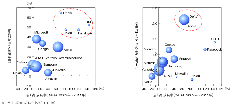 図表2-2-1-16　代表的グローバルICT企業の収益性分析のグラフ
