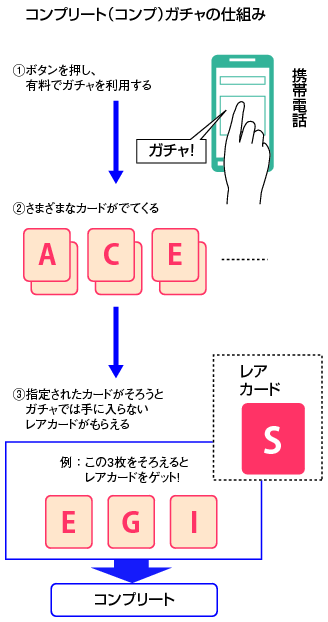 コンプリート(コンプ)ガチャの仕組みの図