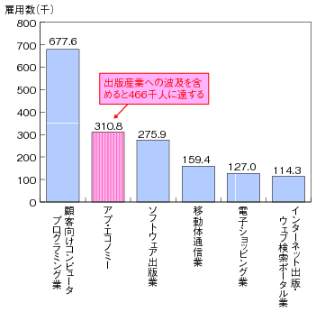 図表2-2-1-20 アプ・エコノミーの雇用創出効果(2011年(平成23年)12月末現在)のグラフ