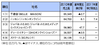 図表2 インターネットサイト売上上位5位の表