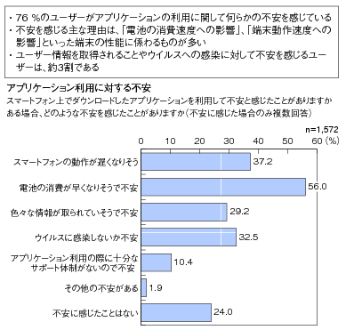 図表1 アプリケーション利用に対する不安のグラフ